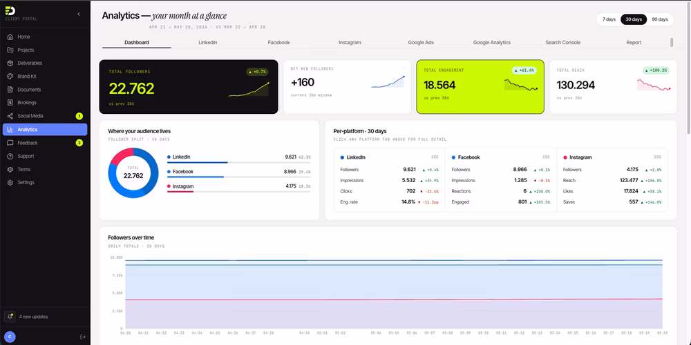 DooDock analytics view with channel performance and reporting in one place